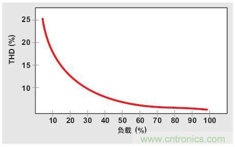 解析：交流跳周模式如何提高PFC輕負(fù)載的效率？ 