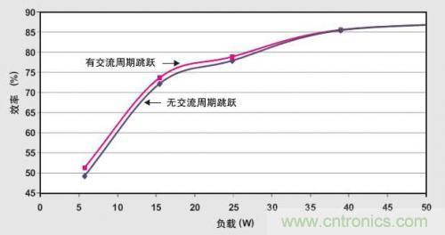 解析：交流跳周模式如何提高PFC輕負(fù)載的效率？ 