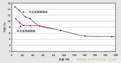 解析：交流跳周模式如何提高PFC輕負(fù)載的效率？