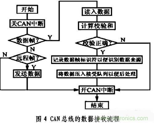 通信系統(tǒng)設計:基于CAN 總線的電動汽車電源管理設計