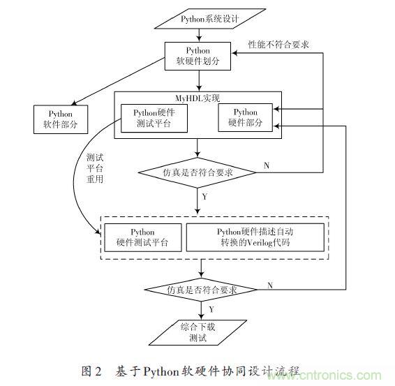 技術(shù)解析:在FPGA上利用Python 實現(xiàn)定點平方根