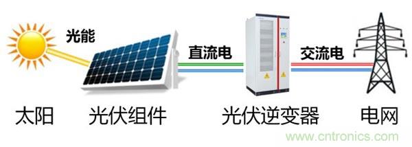 光伏逆變器特有功能測試，你了解多少？
