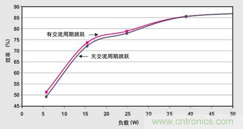 PFC輕負載效率要提高，交流跳轉(zhuǎn)周有妙招 