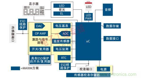 通用便攜式醫(yī)療設(shè)備原理框圖。圖中黃色區(qū)域可由MAX1359單芯片數(shù)據(jù)采集子系統(tǒng)實(shí)現(xiàn)