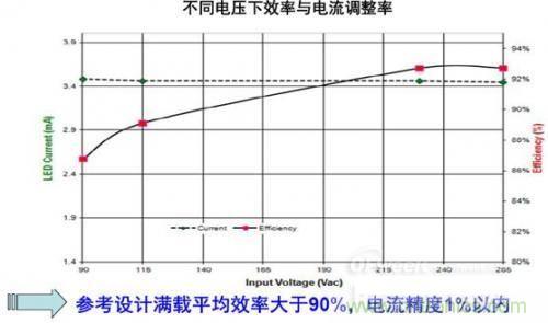 安森美半導體150 W路燈參考設計的能效及穩(wěn)流精度。