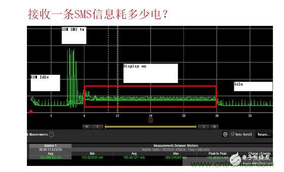 以接收短信測試為例，紅色標記處為短信提示時的功耗表現，不同的提示方式（如震動、聲音及提示時長）功耗表現亦有所差異。通過有效測量可以很方便的找到最優(yōu)的低耗解決方案