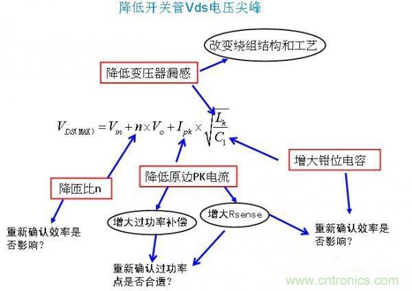 反激開(kāi)關(guān)管Vds電壓尖峰波形，5大獨(dú)門絕技全搞定！