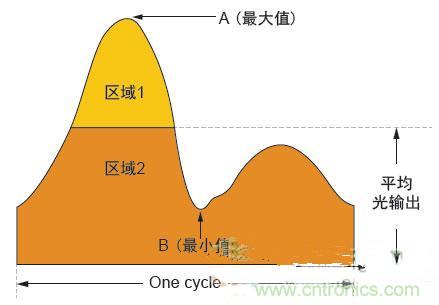 反激LED驅(qū)動(dòng)就真的穩(wěn)定嗎？為什么PFC調(diào)節(jié)效果好？