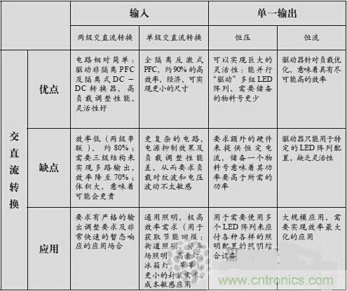 不再猶豫！輕松應(yīng)對LED驅(qū)動器的選擇