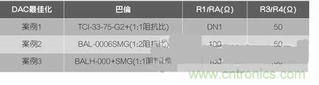 案例曝光:高速DAC寬頻輸出網(wǎng)路設(shè)計(jì)