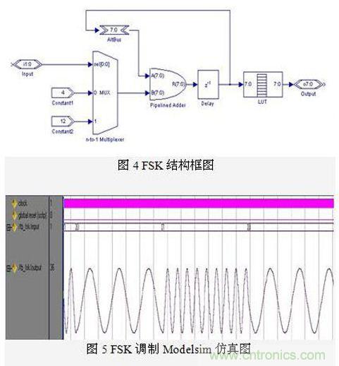 FPGA有門道？一款軟件無線電平臺的設(shè)計