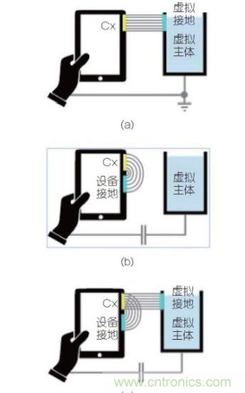(a)是平行板電容器模型可被轉(zhuǎn)換成設(shè)備測(cè)試的例子；(b) 組合視圖，強(qiáng)調(diào)這兩個(gè)效果一起決定觸發(fā)距離。