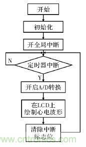 電路簡單的心電采集儀設(shè)計，家人不再擔(dān)心！