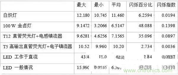 LED閃爍“久攻不下”？看我如何“攻城”！
