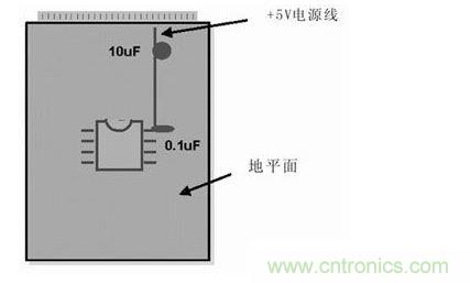 在模擬和數(shù)字PCB設(shè)計中，旁路或去耦電容(1mF)應(yīng)盡量靠近器件放置。供電電源去耦電容(10mF)應(yīng)放置在電路板的電源線入口處。所有情況下，這些電容的引腳都應(yīng)較短