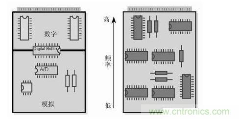 (左)將數(shù)字開關(guān)動作和模擬電路隔離，將電路的數(shù)字和模擬部分分開。 (右) 要盡可能將高頻和低頻分開，高頻元件要靠近電路板的接插件