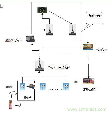遠(yuǎn)程智能報(bào)警的垃圾桶，神器啊！