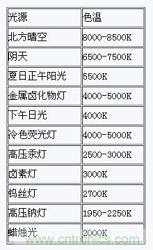 掌握這12個(gè)性能指標(biāo)，LED基礎(chǔ)知識(shí)“那都不是事”！