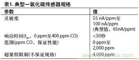 低功耗、單電源的電化學(xué)傳感器有毒氣體探測器