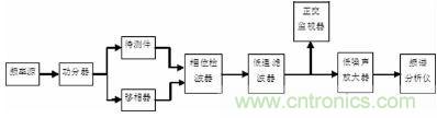 注意啦！專家正解附加相位噪聲測試技術