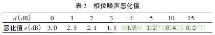 注意啦！專家正解附加相位噪聲測試技術
