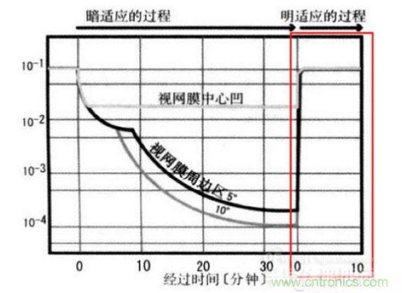 我們能明顯從上圖看到，從明入暗適應時間長，從暗到明的適應時間短（紅色框內(nèi)）。這些感覺我們也能在我們?nèi)粘Ｉ罱?jīng)驗中找到感覺。
