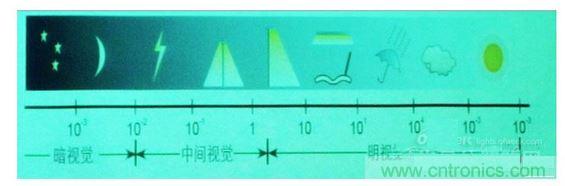 常規(guī)情況下的一些可視度范圍，暗視覺、中間視覺和明視覺。