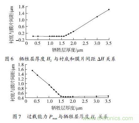 犧牲層厚度H2小于1.6 μm 時，由于彈性膜片在斷裂前受到襯底的支撐，傳感器的過載能力隨犧牲層厚度的減小得到顯著提高