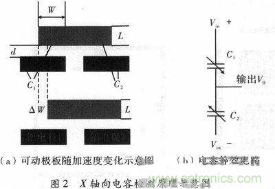 微機(jī)械、雙軸的電容式加速度傳感器的“升級(jí)再造”