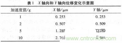 微機(jī)械、雙軸的電容式加速度傳感器的“升級(jí)再造”