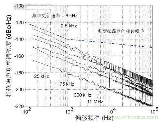 頻率更新速率對近載波相位噪聲的影響，DCXO頻率分辨率1 ppb