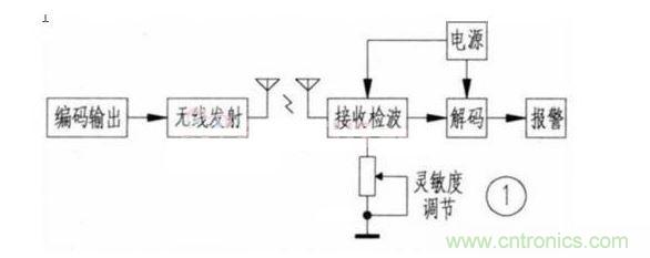 3.1 系統(tǒng)功能實現(xiàn)原理