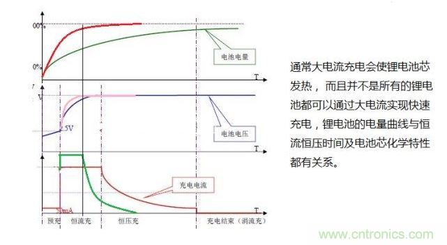 鋰電池的快速充電的特性曲線(xiàn)