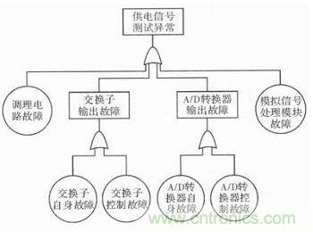 技術(shù)前線報道:提高遙測信號處理器測試性的方案