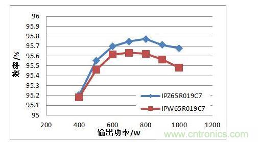 在110 Vac 輸入電壓條件下，TO247 4引腳封裝MOSFET與TO247封裝MOSFET的PFC效率對(duì)比