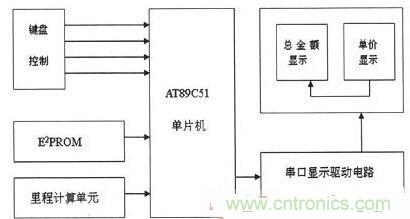 【導讀】為解決出租車的行業(yè)收費不合理問題，需要優(yōu)化出租車計價器。本文針對這一弊端，設計了一款采用KEIL 51進行系統(tǒng)軟件設計和PROTEUS進行系統(tǒng)仿真操作。經(jīng)調(diào)試產(chǎn)品設計良好。 本文主要是以AT89C51微處理器為核心芯片，分別控制DS1302實時時鐘系統(tǒng)、AEE4霍耳傳感測距系統(tǒng)、按鍵系統(tǒng)、AT24C02掉電存儲系統(tǒng)以及數(shù)碼顯示系統(tǒng)，達到智能計價的目的。 1出租車智能計價系統(tǒng)總體設計 利用AT89C51作為單片機核心器件設計的智能計價系統(tǒng)，使用方便、靈敏性好，其強大的控制處理功能和可擴展功能為設計電路提供了很好的選擇。利用其I/O端口及其控制的多功能特點，采用按鍵控制進行分屏顯示，實現(xiàn)基本乘車計價和信息顯示功能。系統(tǒng)總體設計框圖如圖1所示。 圖1 系統(tǒng)總體設計框圖 在系統(tǒng)硬件設計中，以AT89C51單片機為控制中心，外接A44E霍爾傳感器信號采集模塊、時鐘模塊、按鍵模塊、顯示模塊以及掉電保護存儲模塊。其中，選用A44E霍爾傳感器信號采集模塊可將磁感應轉(zhuǎn)換為脈沖信號，從而計測出行車里程；時鐘模塊采用DS1302芯片，設置標準時鐘；掉電存儲模塊采用AT24C02芯片，以確保掉電時數(shù)據(jù)自動保存在存儲單元；當系統(tǒng)重新上電時，能自動讀取數(shù)據(jù)；按鍵模塊采用四個按鍵控制，可實現(xiàn)分屏顯示功能；顯示模塊采用8位LED數(shù)碼管進行顯示。 2系統(tǒng)軟件設計 2.1系統(tǒng)主程序 在主程序模塊中，不僅需要完成參量和接口的初始化設計、出租車起步價和單價的設置以及中斷、計算等操作，還應設置啟動/清除標志、里程以及價格寄存器，并對其進行初始化。最后，為實現(xiàn)寄存器中內(nèi)容的完整性及精確性，主程序應能分別完成啟動、清除、計程及計費等操作。 當出租車起步運行時，計價器同時啟動開始計價，根據(jù)里程寄存器中的存儲數(shù)據(jù)進行運算并判別行駛路程是否超過起步價的里程。若已超過起步價里程，則根據(jù)里程值、單價數(shù)和起步價等來綜合計算當前的乘車費用；當處于等待時段時，若無脈沖輸入，不產(chǎn)生中斷，一旦等待時間超過預設時間則會把等待超標費用另加到乘車總費用中，并顯示相關(guān)信息。系統(tǒng)主程序流程圖如圖2所示。 圖2 系統(tǒng)主程序流程圖 2.2系統(tǒng)模塊程序 系統(tǒng)模塊程序主要包括五個服務程序：顯示子程序、里程計數(shù)中斷、定時中斷、中途等待中斷和按鍵服務程序。各服務程序介紹如下： （1）顯示子程序。由于采取的是分屏數(shù)據(jù)顯示方式，因此需要用到4款顯示子程序：時、分、秒的顯示，金額單價的顯示，路程單價的顯示以及標準時間的顯示。 （2）里程計數(shù)中斷?；舳鷤鞲衅髅枯敵鲆粋€低電平信號便中斷一次，當里程計數(shù)器計滿1000個里程脈沖時，便將當前計數(shù)送至里程計數(shù)中斷服務程序，并將當前行車里程及相關(guān)數(shù)據(jù)傳至行車里程與乘車費用寄存器中。 （3）定時中斷。在定時中斷服務程序中，設置一次中斷時間為50ms，20次中斷時間為1s，計滿1s后將數(shù)據(jù)送到相應顯示單元實時顯示。 （4）中途等待中斷。在計數(shù)狀態(tài)下霍耳開關(guān)無信號輸出時，片內(nèi)定時器啟動。等待計時每達到5分鐘，就會在當前金額基礎(chǔ)上自動加上中途等待費用。等待結(jié)束后計價系統(tǒng)自動轉(zhuǎn)換到正常計價程序。 （5）按鍵服務程序。按鍵服務采取查詢模式，設置在主程序中。當無按鍵按下時，單片機循環(huán)運行主程序；按鍵被按下，則轉(zhuǎn)向運行相應子程序，并進行其他操作處理。 3系統(tǒng)仿真與功能實現(xiàn) 3.1仿真軟件Proteus簡介 Proteus仿真軟件是英國Labcenter Electronics公司設計開發(fā)的EDA工具，它不但擁有其它工具軟件的仿真功能，而且可仿真微處理器和相關(guān)外圍設備。Proteus軟件功能強大：擁有Proteus電子設計工具，就等同搭建了一個電子設計和分析平臺。利用功能強大的Proteus仿真軟件，我們可以實現(xiàn)對電路的仿真，以確定方案是否可行，并且可使設計過程流暢。 3.2電路功能仿真 首先通過Proteus平臺搭建電路，然后在KEIL中編寫相應代碼，并將生成的HEX文件在Proteus平臺單片機模型中加載，便可看到仿真效果。 （1）單價仿真情況。根據(jù)實際情況，白天和夜晚的起步營運價格是不一樣。對白天、夜晚分別進行仿真實驗，得仿真效果如圖3所示。 圖3 單價仿真效果圖 （a）白天單價（b）晚上單價 在圖3中，圖（a）為白天時間段，顯示白天的起步價為6元；圖（b）為夜晚時間段，顯示夜晚的起步價為7元。 （2）其它相關(guān)重要參數(shù)仿真。另外，對計價系統(tǒng)其他主要方面也進行了仿真研究（為討論問題簡便，忽略了圖3所示電路部分，只顯示數(shù)據(jù)部分）， 仿真效果如圖4所示。具體介紹如下： 顯示3公里內(nèi)和3公里外的單價、里程和金額：圖4（a）顯示路程為2公里（3公里內(nèi)，起步價內(nèi)），金額為6元；圖4（b）為顯示里程為22公里（3公里外），顯示單價為2元，金額為44元。 圖4 其它相關(guān)重要參數(shù)仿真 顯示標準時間及里程用時：圖4（c）為當前標準顯示時間08：20：28；圖4（d）為乘車過程用時20分28秒。 有無等待仿真對比效果：圖4（e）為路上沒有等待時間的價格；圖4（f）為路上有等待時間的價格。根據(jù)程序設置的每5分鐘加1元，可以看出圖4（f）中路上有等待時問，且等待時間為5分鐘。 （a）三公里內(nèi)（b）三公里外 （c）標準時間（d）里程用時 （e）無等待時間（f）有等待時間 通過觀察上述仿真效果，可分析得知：能在數(shù)碼管上顯示運行單價、乘車里程、行車用時及總費用等相關(guān)信息，因此本系統(tǒng)設計達到了預期目標和要求。 4系統(tǒng)實驗及結(jié)果分析 按原理圖進行焊接，確保接線無誤后。對實物進行調(diào)試與實驗，最終實驗結(jié)果如圖5所示。 圖5 功能驗證試驗 由圖5實驗結(jié)果可知： （1）圖5（a）為顯示單價。按下鍵1，進入載客狀態(tài)，便會顯示單價。 （2）圖5（b）為顯示單價、里程和金額。此外當?shù)綦姇r，數(shù)據(jù)被會送入存儲單元，重新上電后能顯示掉電前的相關(guān)數(shù)據(jù)，從而較好地實現(xiàn)掉電存儲保護功能。 （3）圖5（c）為顯示標準時間。按下鍵2便能查看標準時間。 （4）圖5（d）為行車用時。按下鍵3便能實時查看行車用時。 實驗結(jié)果表明，利用AT89C51主控，霍爾傳感器進行采集，AT24C02進行掉電存儲保護，配以程序，就能較好地實現(xiàn)出租車智能計價功能。