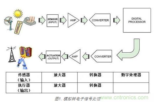 選型大全:模擬世界必知的放大器知識(shí)