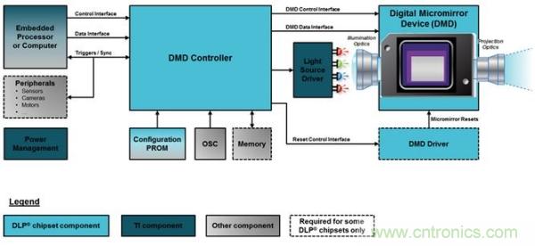 DLP微投掀翻消費電子市場，無屏顯示炙手可熱