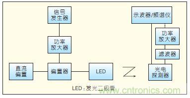 提升可見光通信系統(tǒng)性能，發(fā)展LED器件才是“硬道理”