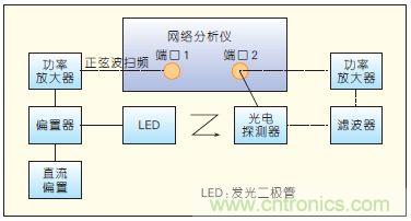 提升可見光通信系統(tǒng)性能，發(fā)展LED器件才是“硬道理”