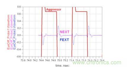 微帶線遠(yuǎn)端串?dāng)_和近端串?dāng)_時(shí)域響應(yīng)仿真（Waveform：波形；Aggressor：入侵信號(hào)）