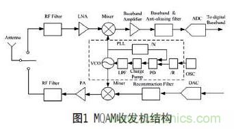 無線傳感器網(wǎng)絡射頻前端系統(tǒng)架構如何實現(xiàn)低功耗？
