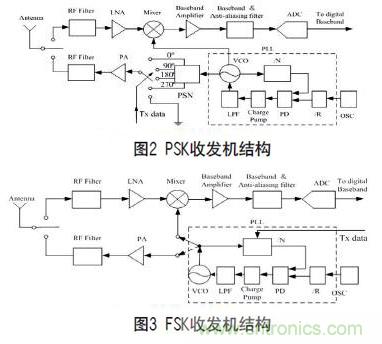 無線傳感器網(wǎng)絡射頻前端系統(tǒng)架構如何實現(xiàn)低功耗？
