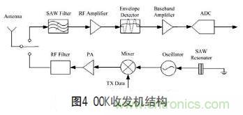 無線傳感器網(wǎng)絡射頻前端系統(tǒng)架構如何實現(xiàn)低功耗？