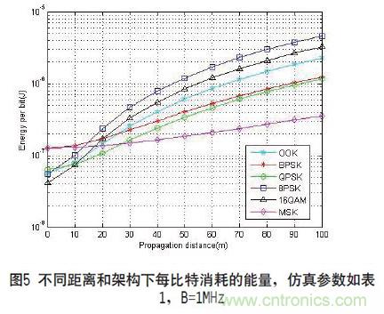 無線傳感器網(wǎng)絡射頻前端系統(tǒng)架構如何實現(xiàn)低功耗？