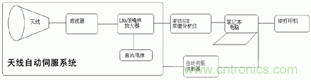國防最前沿：電磁環(huán)境自動測試，衛(wèi)星地球站接招吧！