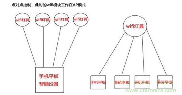 局域網點對點控制(圖一)