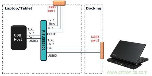 USB 3.0大刀闊斧，說(shuō)說(shuō)USB 3.0接口應(yīng)用設(shè)計(jì)的癥結(jié)