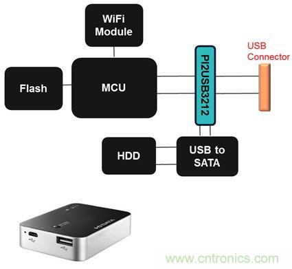 USB 3.0大刀闊斧，說(shuō)說(shuō)USB 3.0接口應(yīng)用設(shè)計(jì)的癥結(jié)