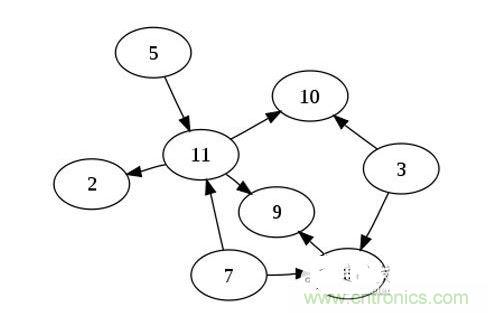 如果你有n個(gè)節(jié)點(diǎn)的列表，對(duì)于一個(gè)有向無環(huán)圖來說，最多可以有幾條邊